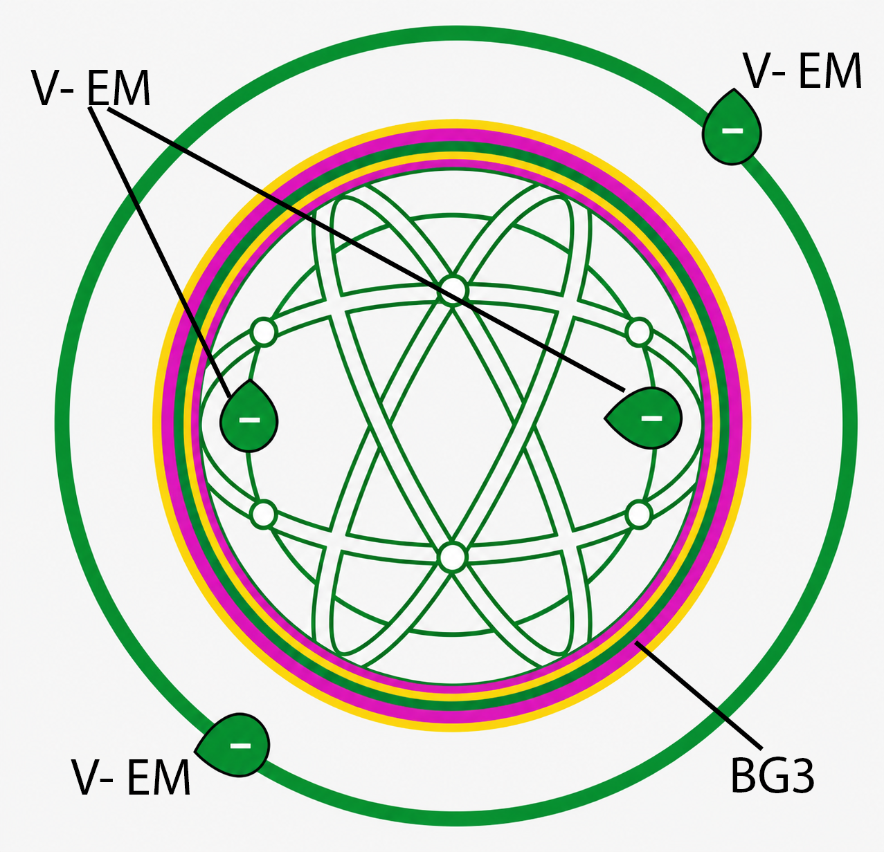 Diagramma delle onde di forma di Genesa e Pentasfera: verde negativo e BG3